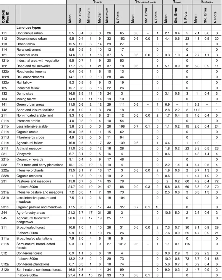 Table 2: Standardized species numbers S (vascular plants, moss, mollusks) for specific land use types, intensity classes, and Swiss regions