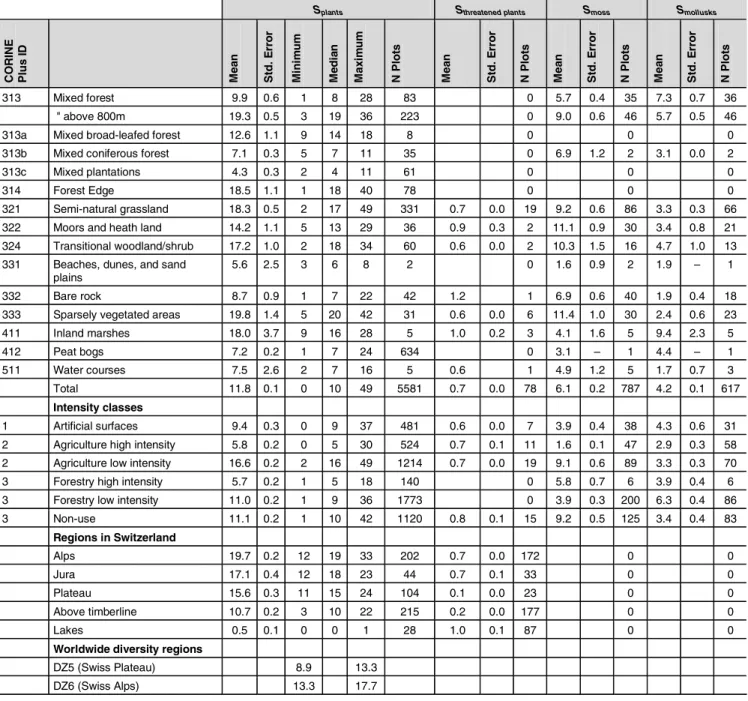 Table 2: Standardized species numbers S (vascular plants, moss, mollusks) for specific land use types, intensity classes, and Swiss regions