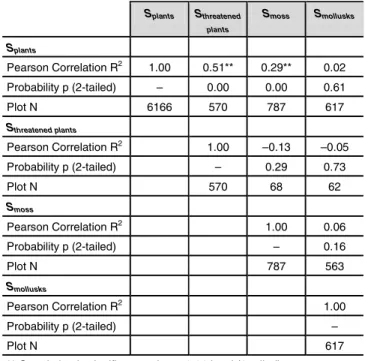 Fig. 3: Expected number of species based on rarefaction functions for vascular plants (a) and mollusks (b)