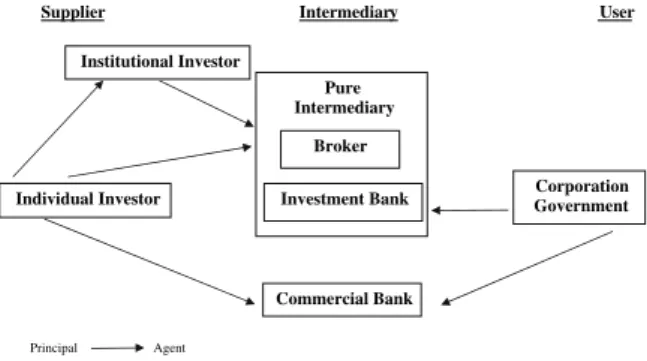 Figure 1. The agency structure: capital suppliers – financial intermediation – capital users.