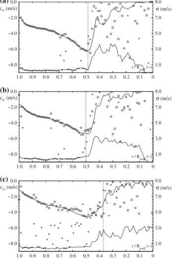 Fig. 10 Raw averaged axial velocity components C m (open circle) and corresponding standard deviation values r (times symbol) together with validated data (continuous lines) for t = 0–