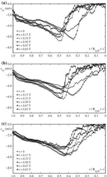 Fig. 13 Vortex rope radius plotted against the time during on period of the pressure oscillation at the streamwise positions A, B and C
