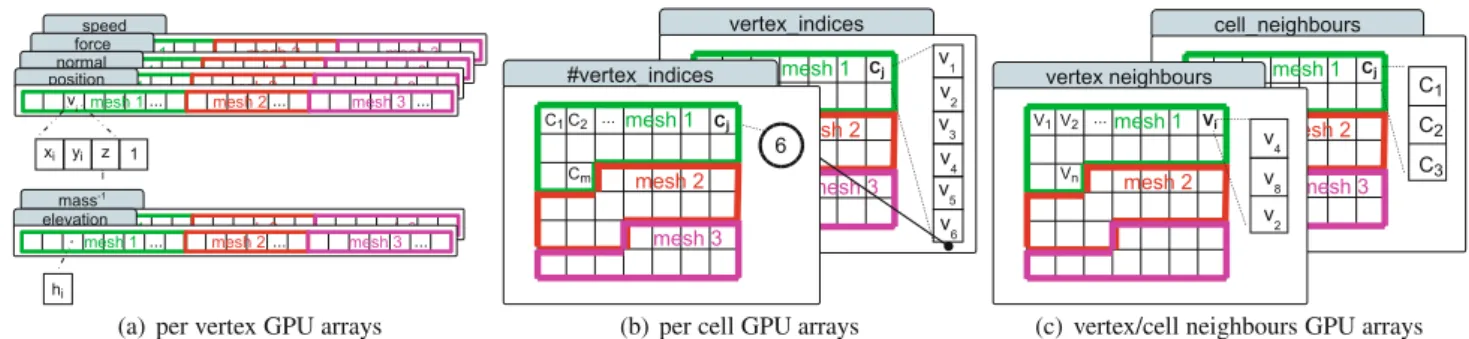 Fig. 4 GPU arrays. (a) Per-vertex GPU arrays which are shared by all meshes in the system; (b) cell description held in GPU: e.g
