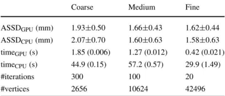 Table 1 MRI hip joint bone segmentation results for each mesh reso- reso-lution level: accuracy error (ASSD) for GPU and CPU; times for GPU and CPU with time/iteration in parenthesis; #iterations is the number of iterations and #vertices the total number o