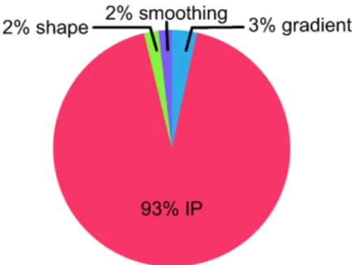 Fig. 9 Average time distribution for forces in GPU implementation