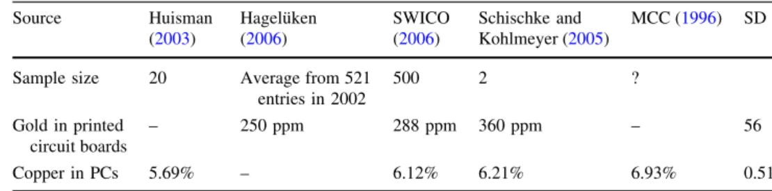 Fig. 7 Historical gold and copper prices and best fit of future development