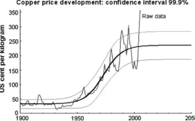 Fig. 8 Historical gold and copper prices and best fit of future