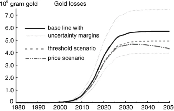 Fig. 13 Gold losses for the baseline (with uncertainties) and the two scenarios