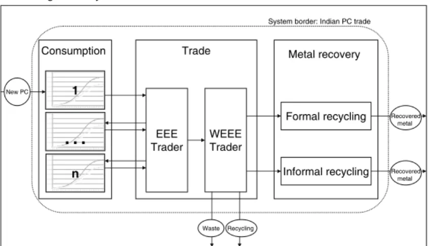 Fig. 1 Personal Computer (PC) recycling in India, system definition