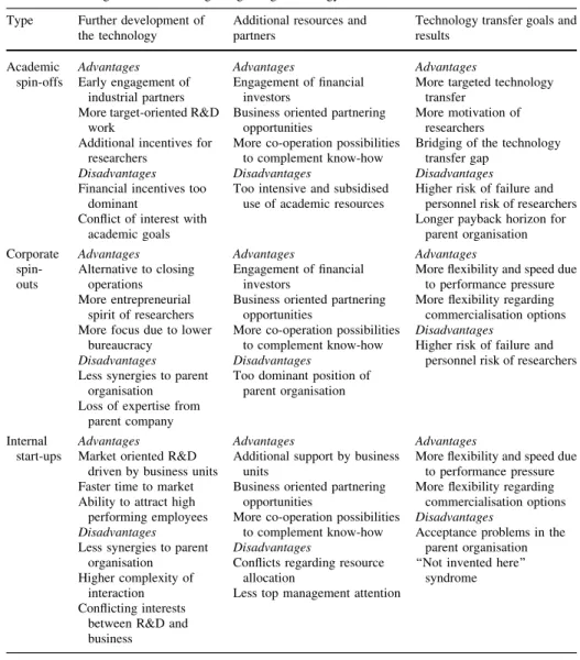 Table 3 Advantages and disadvantages regarding technology transfer Type Further development of