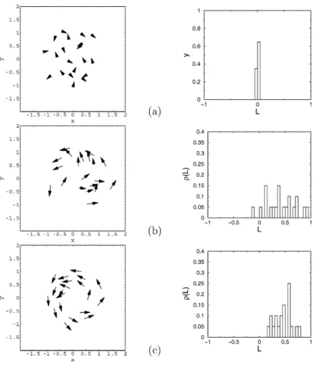 Fig. 7 Spatial snapshots (left) and distribution of angular momentum ρ (L) (right) for a multi- multi-agent system (N = 20) at three different times: (a) t = 0 (b) t = 8 and (c) t = 55
