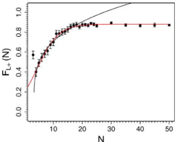 Fig. 9 Mean fraction of agents with positive angular momentum F L+ (N), Eq. (20), vs. swarm size N