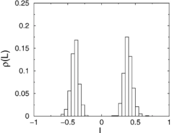 Fig. 4 Angular momentum distribution ρ (L) of N = 1000 Brownian agents after t = 150. The positive or negative sign of L indicates the right- or lefthanded rotation
