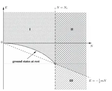 Fig. 1. Qualitative diagram for the boson star Eq. (1.1) with positive mass parameter m &gt; 0
