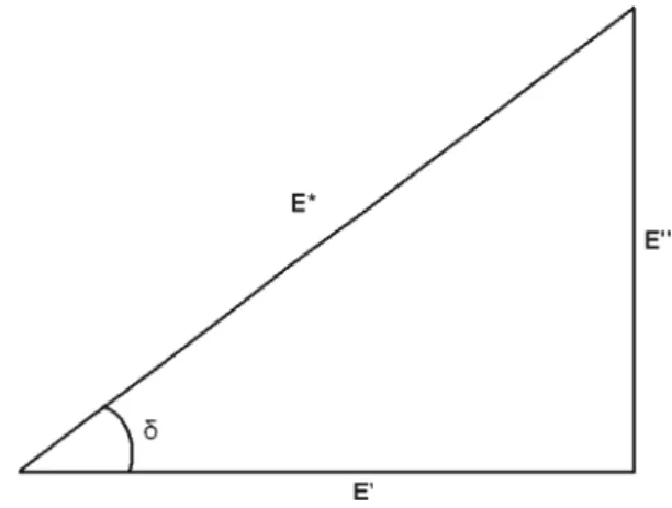 Fig. 1 Schematic representation of the correlation between the dynamic modulus E ∗ , the storage modulus E  , the loss modulus E  and the loss angle δ in a viscoelastic material