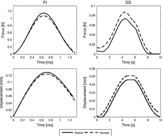 Fig. 3 Typical example of the force and displacement curves of a swine (line) and human (dotted line) sample in fast impact (left) and slow sinusoidal (right) mode