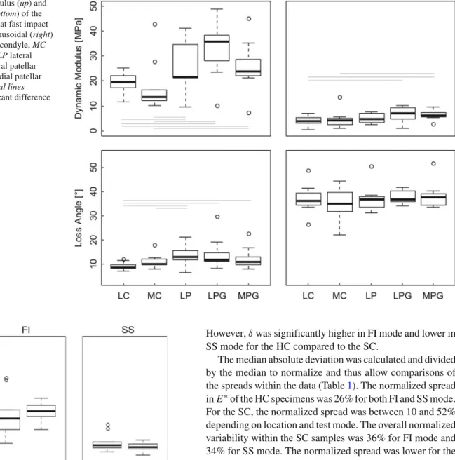 Fig. 4 Box-and-Whisker plot of the dynamic modulus (up) and the loss angle (bottom) of the swine specimens at fast impact (left) and slow sinusoidal (right) mode