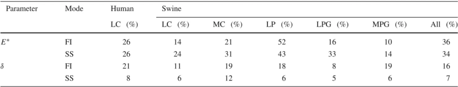 Table 1 Median absolute deviation divided by the median from the human and swine specimens on the various locations