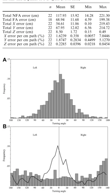 Fig. 5 A Frequency distribution (in 10 bins) of left/right turning angles, i.e. of the changes in direction between adjacent segments of the paths