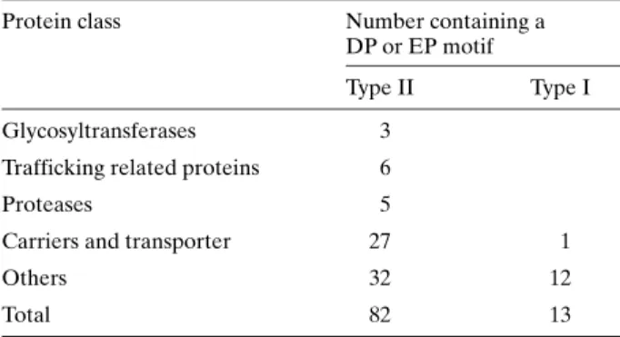 Table 2. Membrane proteins carrying a [DE]P signal close to the end of their cytoplasmic tail.
