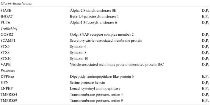 Table 3. Proteins involved in trafficking, post-Golgi proteases and an additional glycosyltransferase.