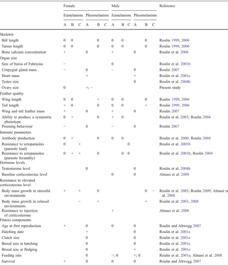 Table 1 Summary of published studies carried out on the covariation between melanin-based plumage traits and other phenotypic traits in the barn owl