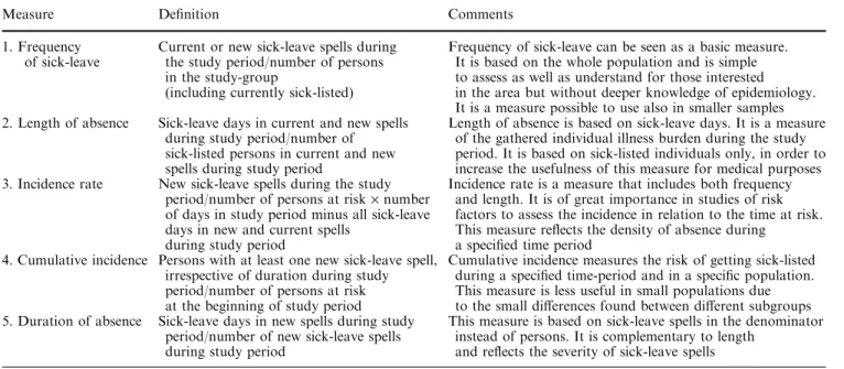 Table 2 Sick-leave measures suggested by Hensing et al. [41]