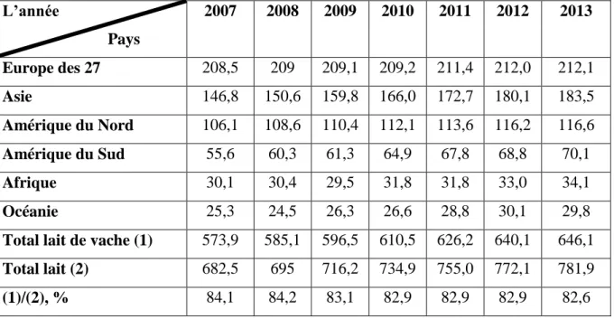 Tableau 01 : Evolution de la production de lait  de vache dans le monde selon les différents  continents (unité : 106 tonnes) 20 (Makhlouf  et Montaigne , 2016)