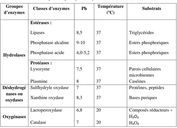 Tableau 07 : Caractéristiques des principaux enzymes du lait (Carole, 2010). 