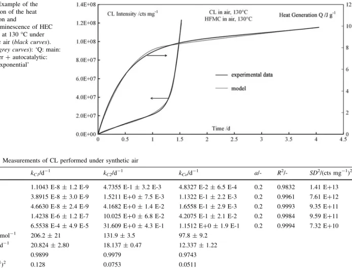 Table 2 Measurements of CL performed under synthetic air