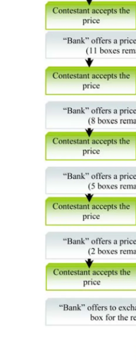 Figure 4. Timing of “bank” offers in Deal or No Deal UK television episodes.