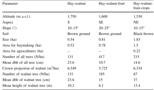 Table 2 Characteristics of three representative agroforestry practices in Kyrgyzstan