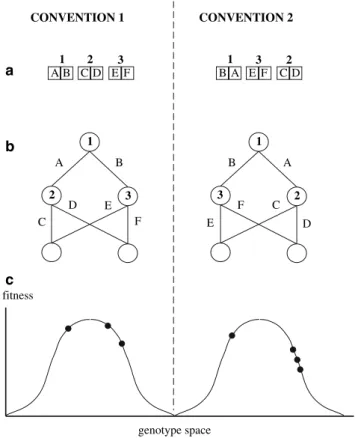 Fig. 2 Competing conventions. Two different genotypes (a) may encode networks that are behaviorally equivalent, but have inverted hidden units (b)