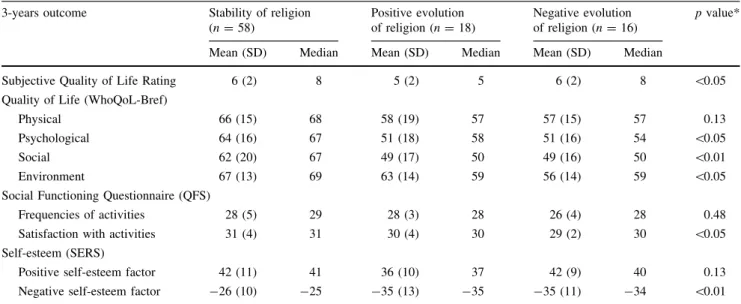 Table 3 Subjective 3-years outcome measures according to the evolution of religion among 92 outpatients with nonaffective psychotic illness 3-years outcome Stability of religion