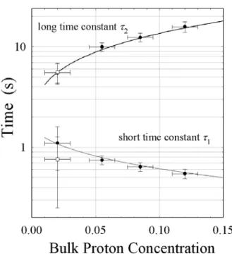 Fig. 10. Dependence of the time constants τ 1 and τ 2 (deter- (deter-mined from the analysis of the corresponding P ( t ) curves) on the proton concentration of the solvent