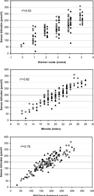 Fig. 2 Results of non-invasive methods plotted against serum bilirubin values. White infants (open circles), non-white infants (solid triangles)