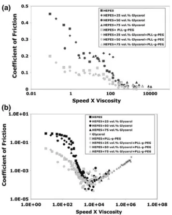 Fig. 4 a (Speed 9 viscosity) dependence of coefficient of friction (l) from pin-on-disk measurements for different HEPES–glycerol mixtures with ( ) and without ( j ) polymer, b (Speed 9 viscosity) dependence of coefficient of friction (l) from mini-tractio