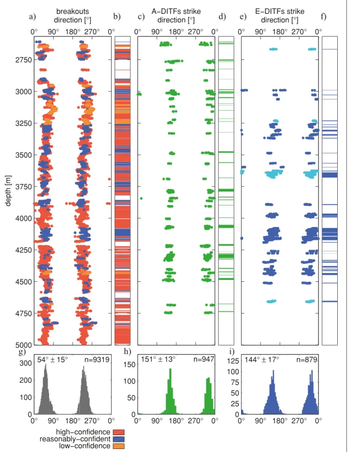 Fig. 6.  summary of stress induced wellbore failure in bs1. From left to right: a) breakouts orientation determinations