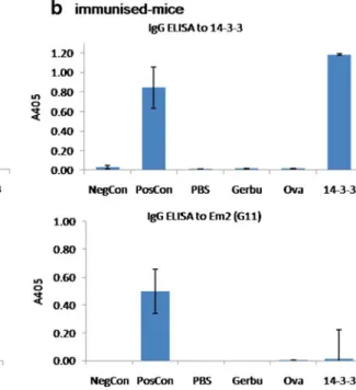 Fig. 3 ELISA-based analyses of serological antibody reactivities against rec14-3-3-antigen or against an outgroup control antigen Em2 (G11)