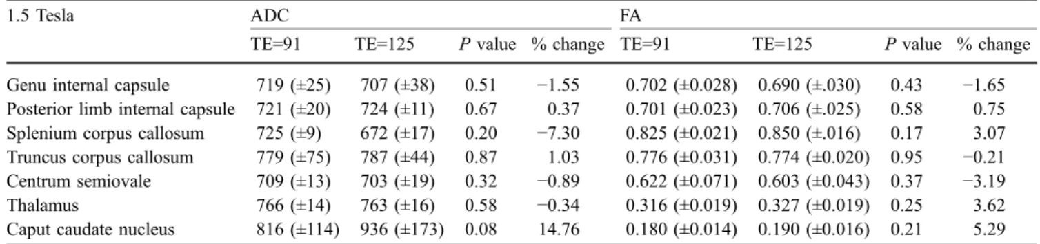 Table 3 ADC and FA values measured at 3 Tesla using two different echo times (TE=91 ms and TE=125 ms)