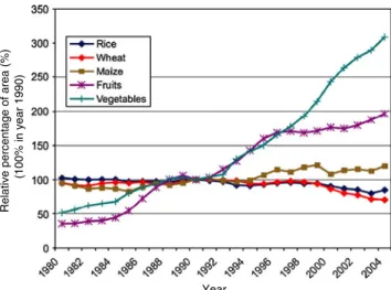 Fig. 1 Evolution of harvested area for major crops in China, 1980 – 2004 (Turral et al