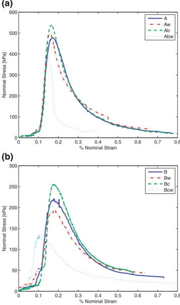 Fig. 9 (a) Stress-strain diagram of specimen type A (a) and specimen type B (b) at 23°C