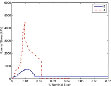 Fig. 10 Stress-strain diagram of binder A and binder B at − 10°C.