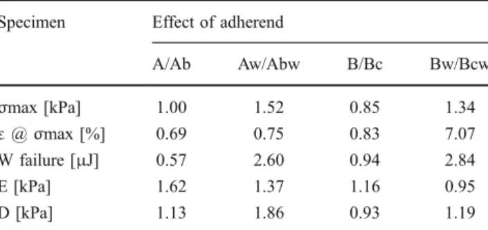 Table 5 Comparison of mean mechanical properties: effect of temperature Effect of temperature