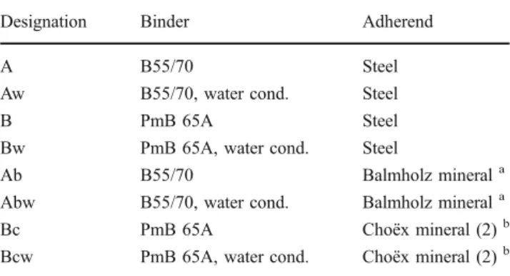 Table 1 Types of investigated micro-tensile specimens