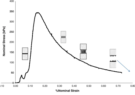 diagram for the uniaxial tension tests at 23°C