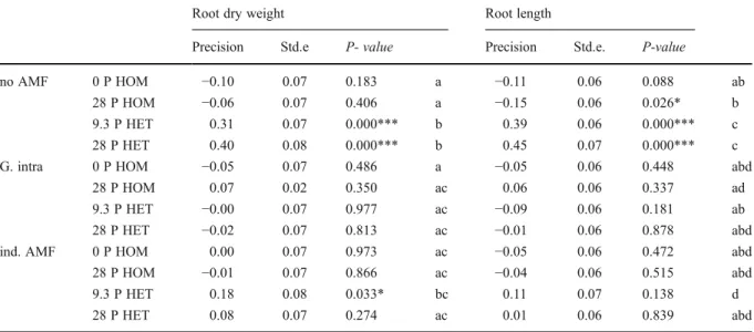 Table 1 Precision of root dry weigth and root length allocation in L. japonicus grown in soil without AMF (no AMF), soil inoculated with G