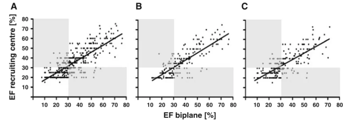Fig. 3 Correlation of LVEF measured at the recruiting center and biplane LVEF measured at the core laboratory for a the whole patient group, b patients with optimal image quality, and c patients with suboptimal image quality.