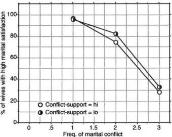 Figure 6. The buﬀer eﬀect of conﬂict-related support from wife’s friends.