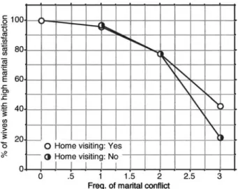 Figure 3. The buﬀer eﬀect of the home visiting program.